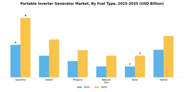 Portable Inverter Generator Market Segment Image 3