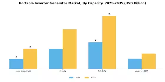 Portable Inverter Generator Market Segment Image 0