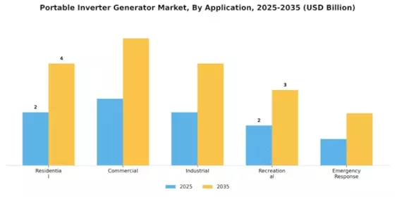 Portable Inverter Generator Market Segment Image 2