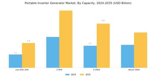 Portable Inverter Generator Market Segment Image 0