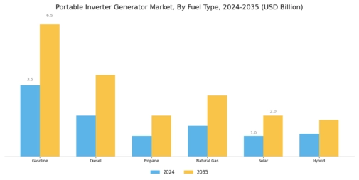 Portable Inverter Generator Market Segment Image 1