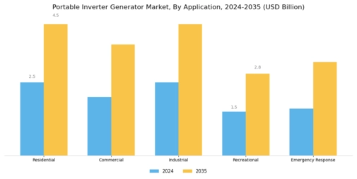 Portable Inverter Generator Market Segment Image 2