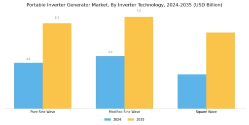 Portable Inverter Generator Market Segment Image 3