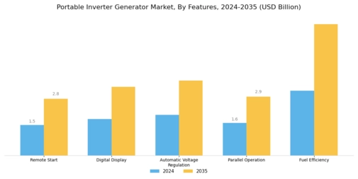 Portable Inverter Generator Market Segment Image 4