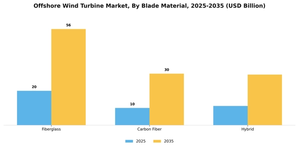 Offshore Wind Turbine Market Segment Image 0