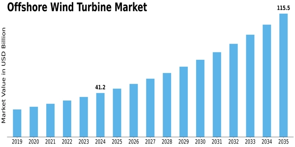 Offshore Wind Turbine Market Size