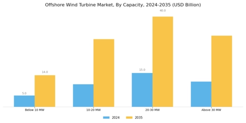 Offshore Wind Turbine Market Segment Image 1