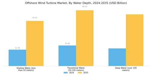 Offshore Wind Turbine Market Segment Image 4