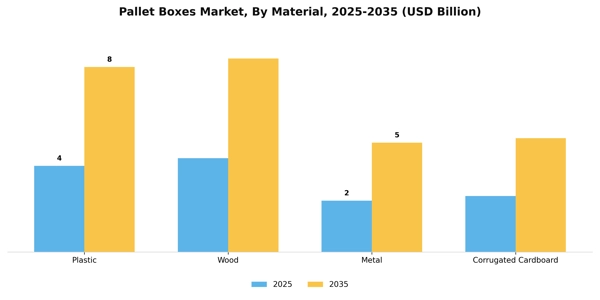 Pallet Boxes Market Segment Image 2
