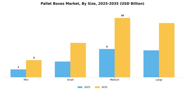 Pallet Boxes Market Segment Image 3