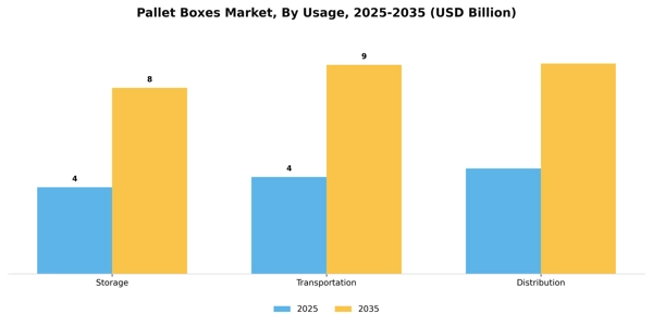 Pallet Boxes Market Segment Image 4