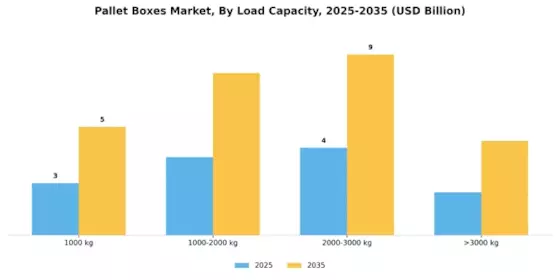 Pallet Boxes Market Segment Image 2