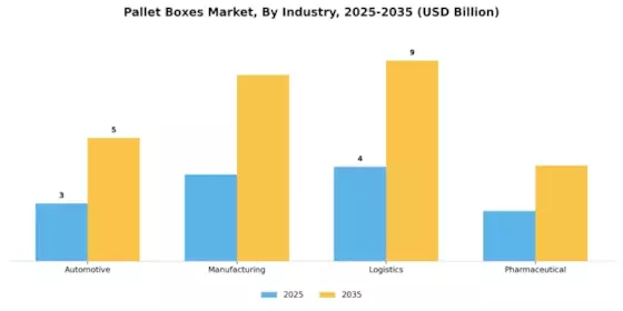 Pallet Boxes Market Segment Image 4