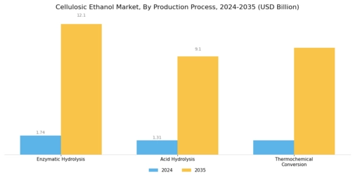 Cellulosic Ethanol Market Segment Image 1