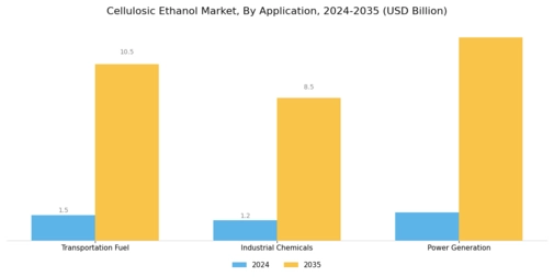 Cellulosic Ethanol Market Segment Image 2