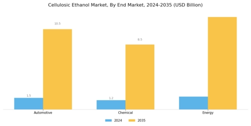 Cellulosic Ethanol Market Segment Image 3