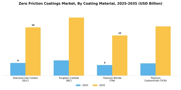 Zero Friction Coatings Market Segment Image 1