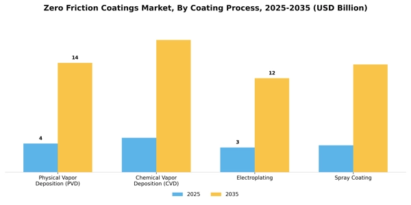 Zero Friction Coatings Market Segment Image 2