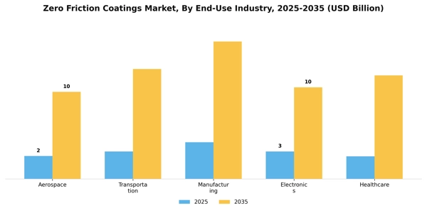 Zero Friction Coatings Market Segment Image 3