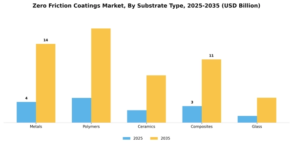 Zero Friction Coatings Market Segment Image 4