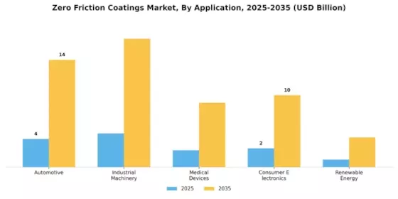 Zero Friction Coatings Market Segment Image 0