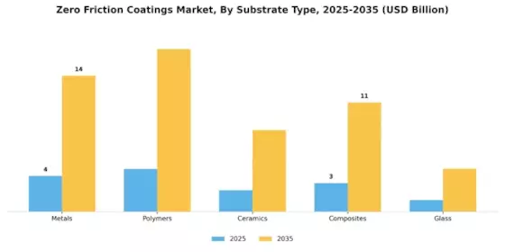 Zero Friction Coatings Market Segment Image 1