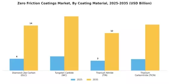 Zero Friction Coatings Market Segment Image 2