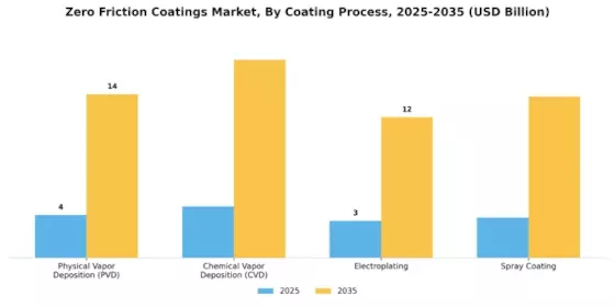 Zero Friction Coatings Market Segment Image 3