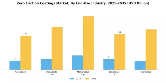 Zero Friction Coatings Market Segment Image 4