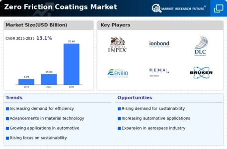 Zero Friction Coatings Market Infographic