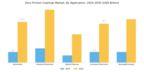 Zero Friction Coatings Market Segment Image 0