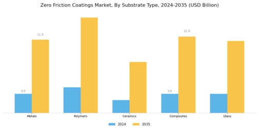 Zero Friction Coatings Market Segment Image 1