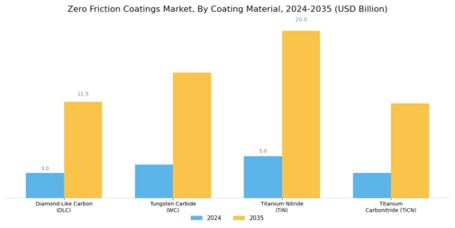 Zero Friction Coatings Market Segment Image 2