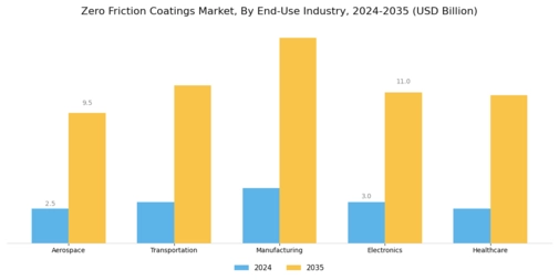 Zero Friction Coatings Market Segment Image 4