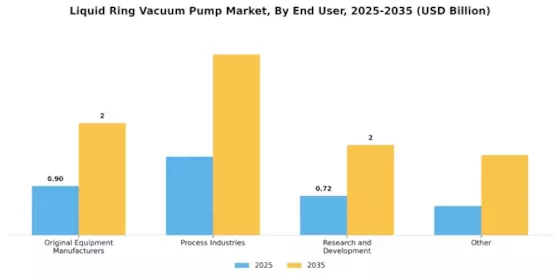 Liquid Ring Vacuum Pump Market Segment Image 4