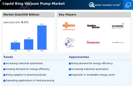 Liquid Ring Vacuum Pump Market Infographic