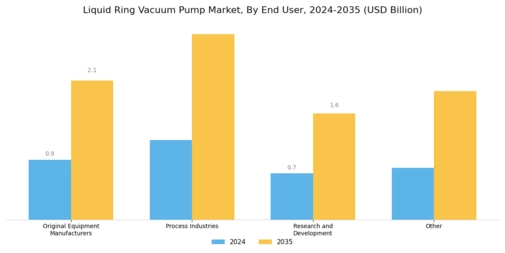 Liquid Ring Vacuum Pump Market Segment Image 4