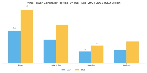 Prime Power Generator Market Segment Image 0