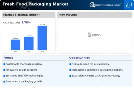 Fresh Food Packaging Market Infographic