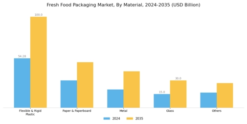 Fresh Food Packaging Market Segment Image 0