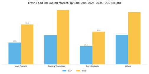 Fresh Food Packaging Market Segment Image 1