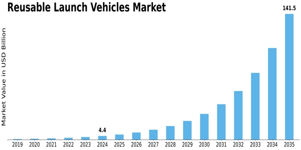 Reusable Launch Vehicles Market  Size