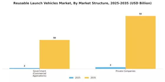 Reusable Launch Vehicles Market  Segment Image 3