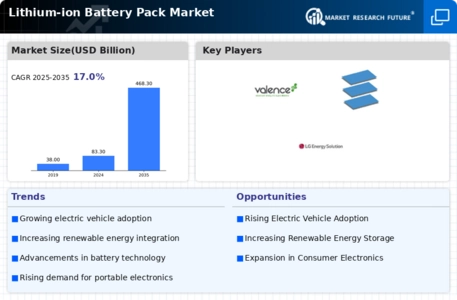 Lithium-ion Battery Pack Market Infographic