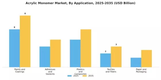 Acrylic Monomer Market Segment Image 0