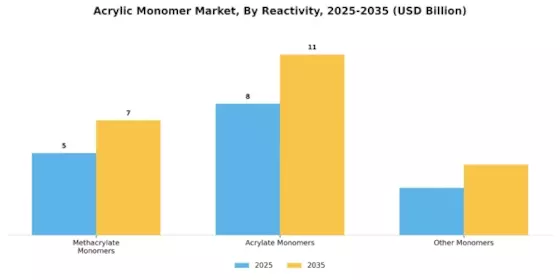 Acrylic Monomer Market Segment Image 1