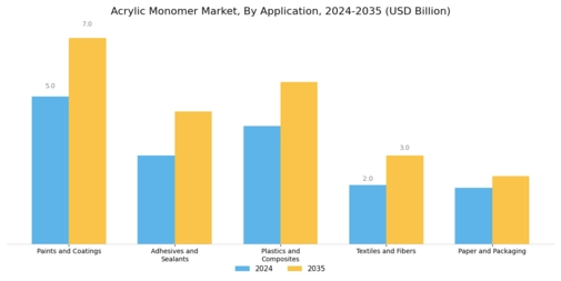Acrylic Monomer Market Segment Image 0