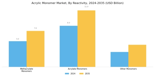 Acrylic Monomer Market Segment Image 1