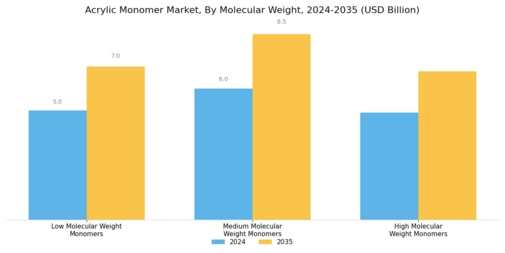 Acrylic Monomer Market Segment Image 2