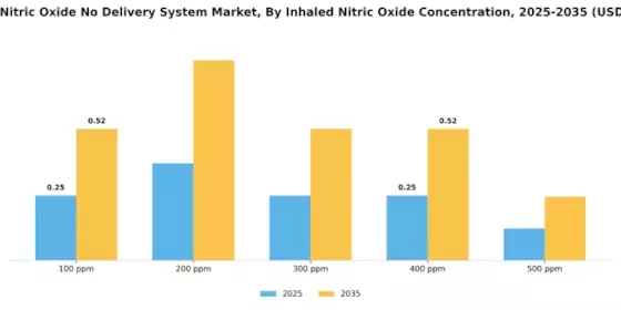 Inhaled Nitric Oxide No Delivery System Market Segment Image 0